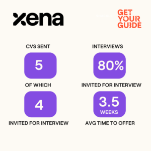 Get Your Guide + Xena Case Study