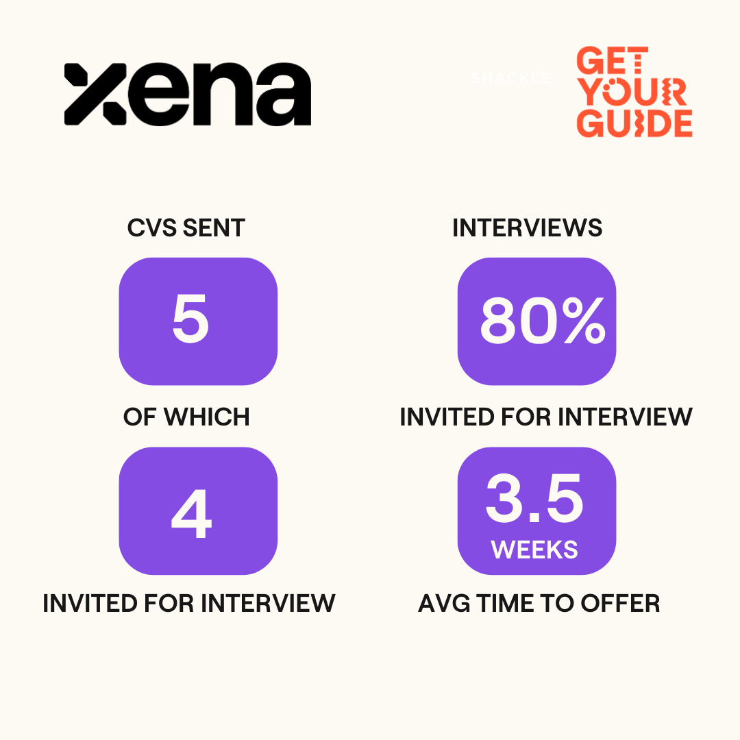 How Xena hired 2 Engineering Managers for GetYourGuide in 3 months - Xena