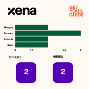 Get Your Guide + Xena Case Study 
